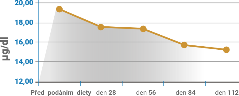 Průměrné hodnoty SDMA