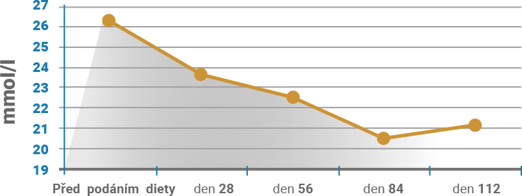 Average UREA values