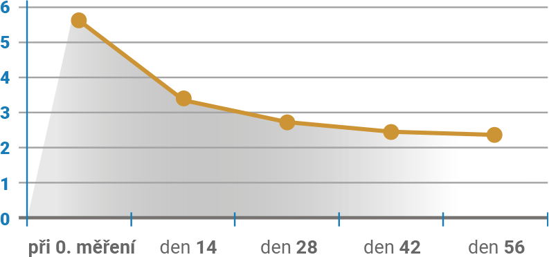 Frequency of pooping in cats with GIT disease