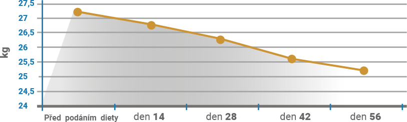 Weight loss in overweight dogs