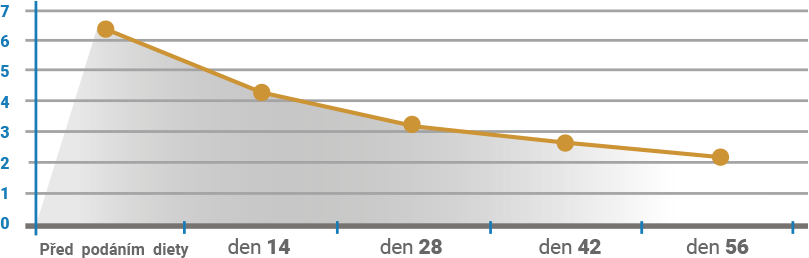 Frequency of pooping in dogs with GIT disease