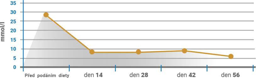 Blood glucose levels in diabetic dogs