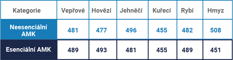 Porovnání obsahu aminokyselin - hmyz vs. konvenční proteiny