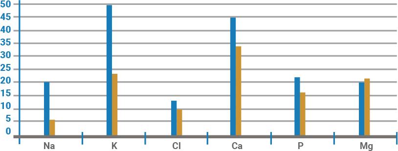 Fractional excretion (FE) reflects the body's management of the measured element.