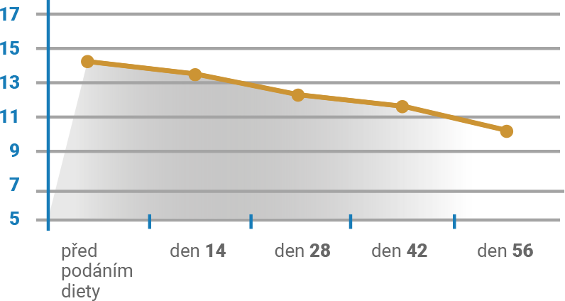 Hodnocení bolestivosti majitelem