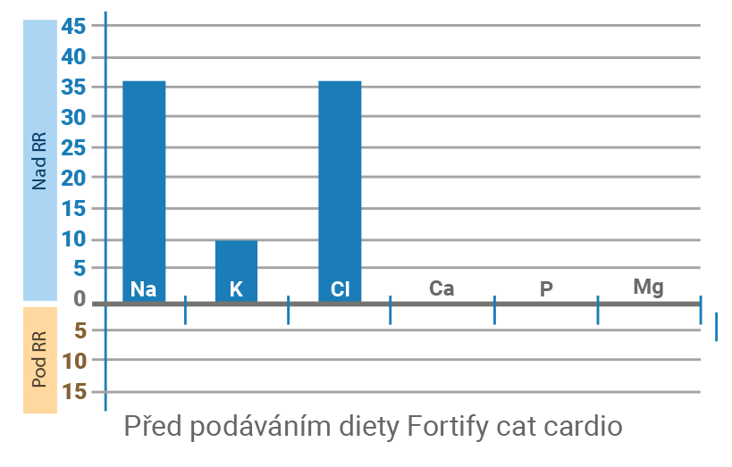 Vyhodnocení diety Fortify Cat Cardio