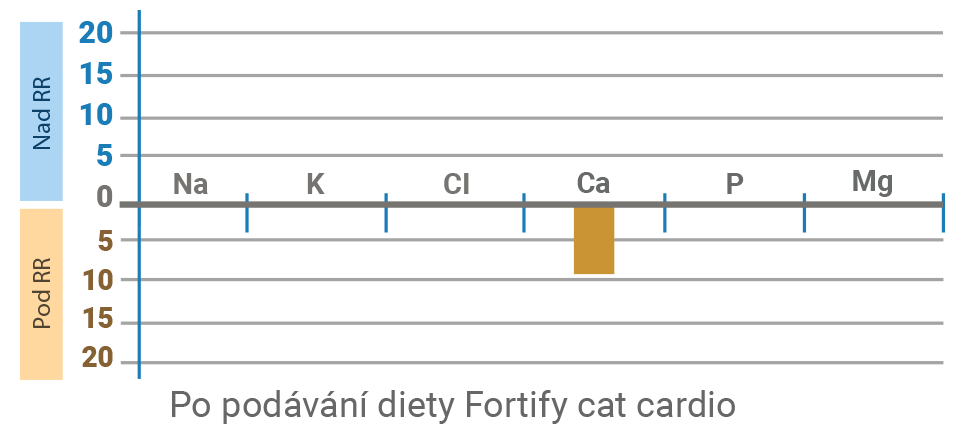 Vyhodnocení diety Fortify Cat Cardio