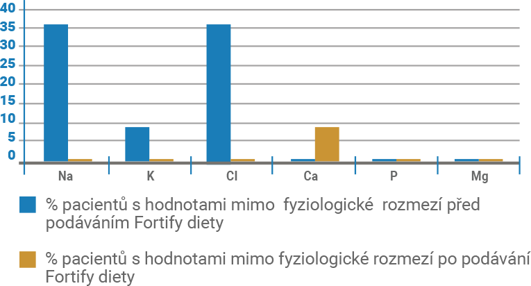 Percentage with values outside the physiological range