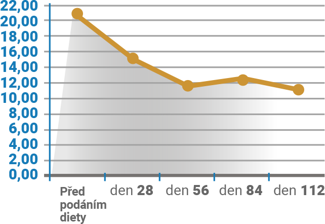 Average blood urea levels