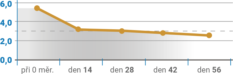 Fecal score